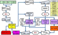 模具管理系統(tǒng)企業(yè)版MMS